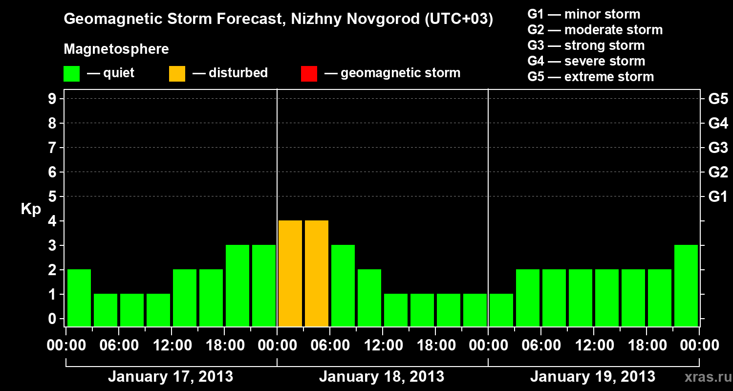 Forecast of the geomagnetic index&nbsp;Kp