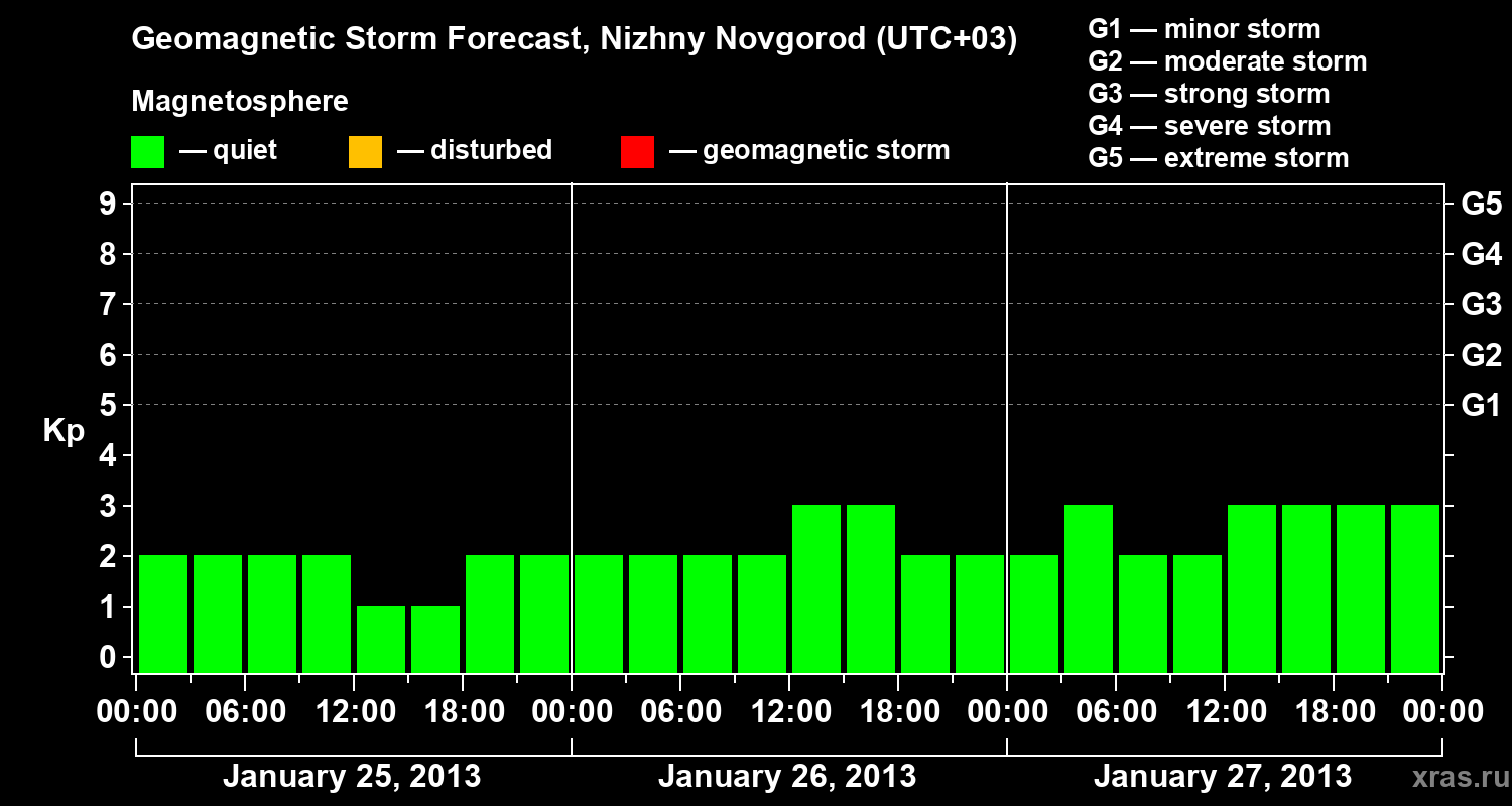 Forecast of the geomagnetic index&nbsp;Kp