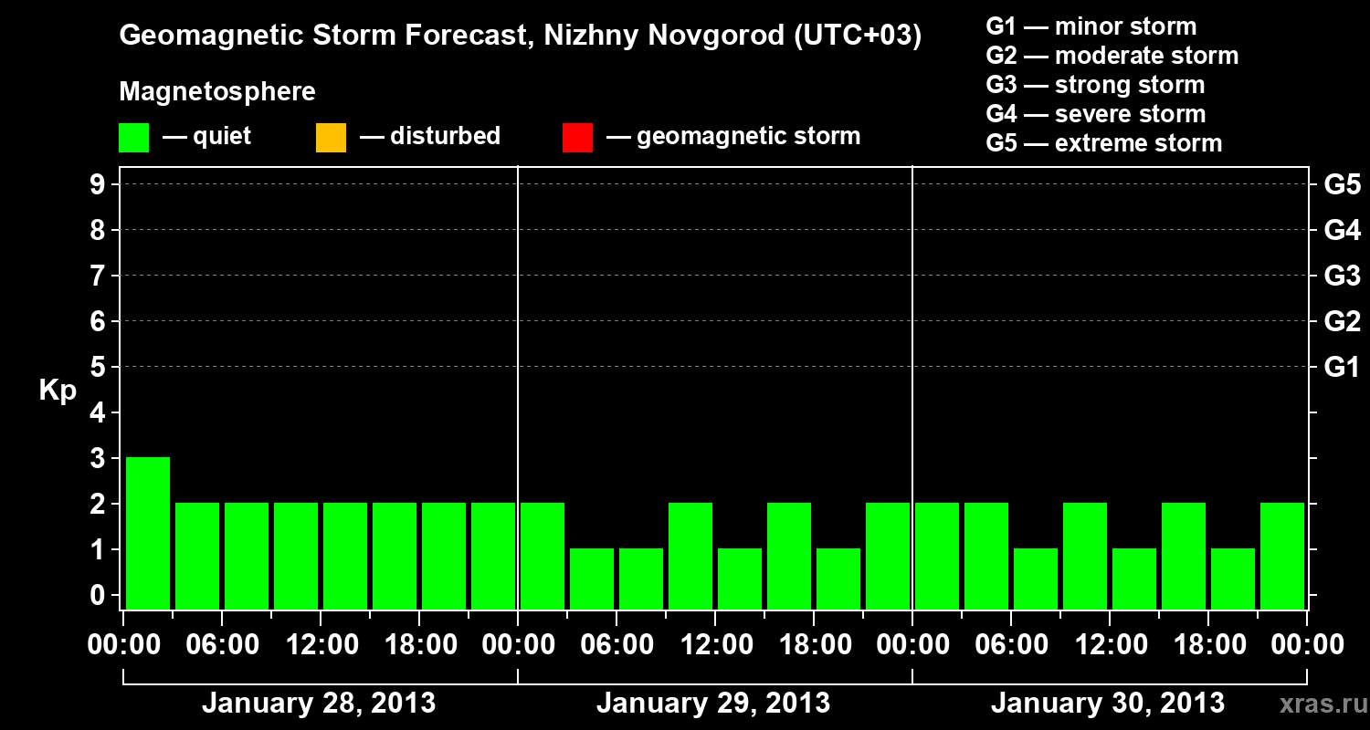 Forecast of the geomagnetic index&nbsp;Kp