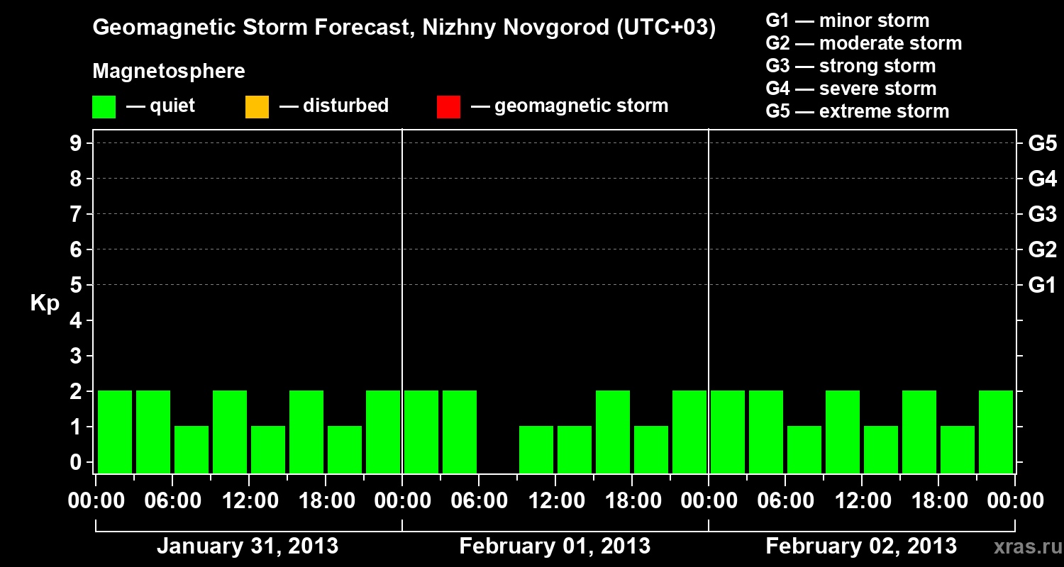 Forecast of the geomagnetic index&nbsp;Kp