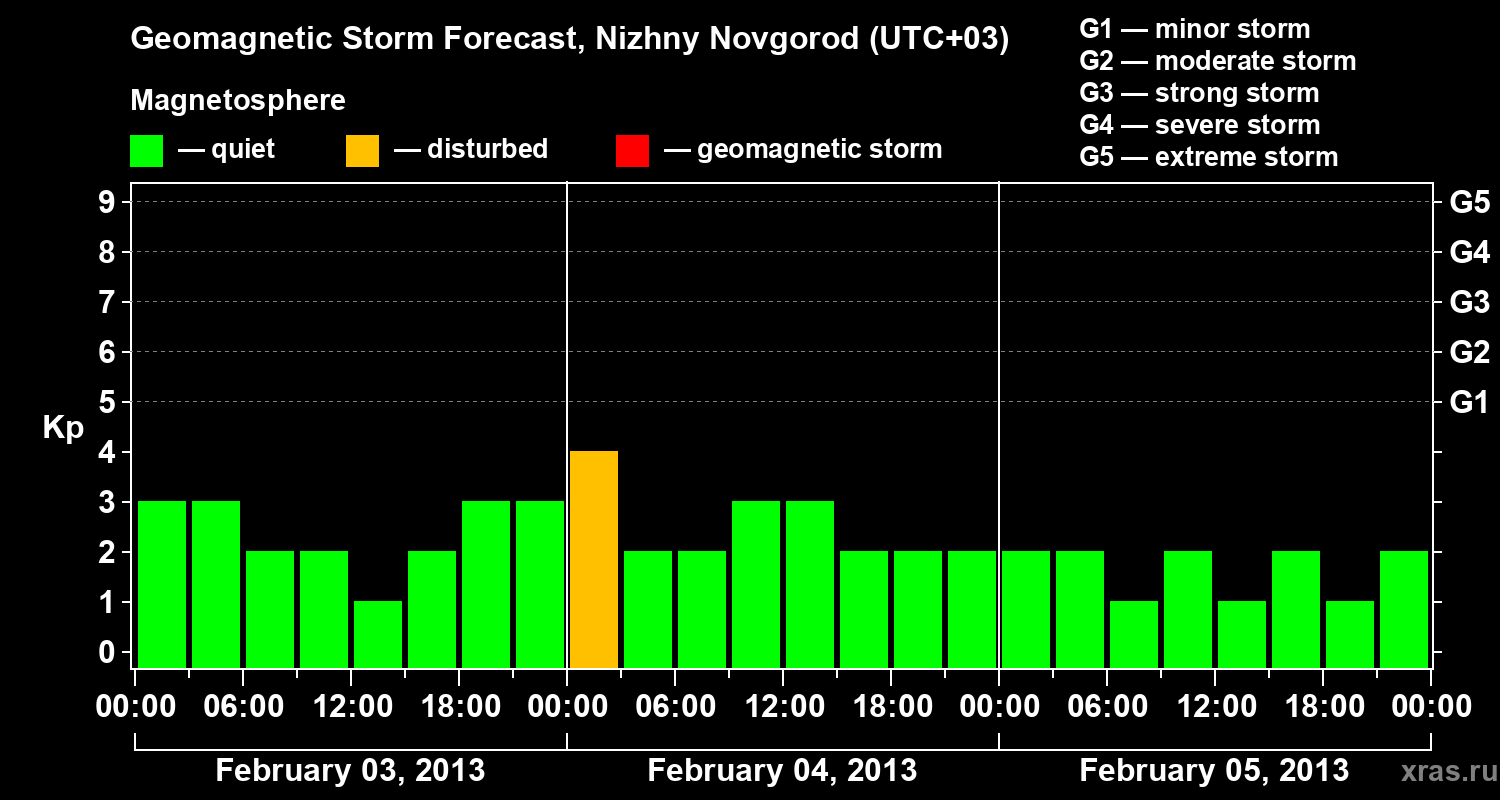 Forecast of the geomagnetic index&nbsp;Kp