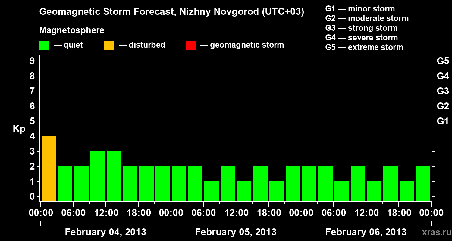 Forecast of the geomagnetic index&nbsp;Kp
