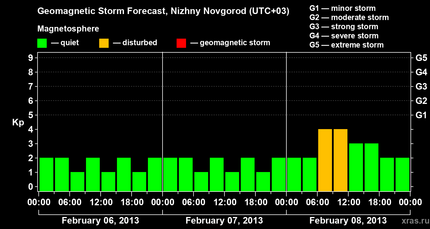 Forecast of the geomagnetic index&nbsp;Kp