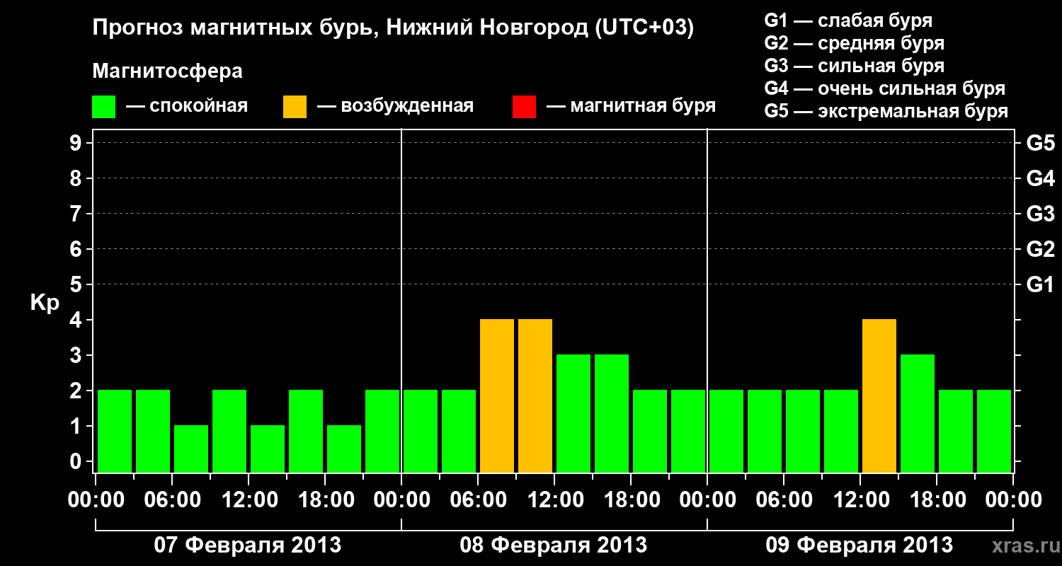 Прогноз геомагнитного индекса&nbsp;Kp