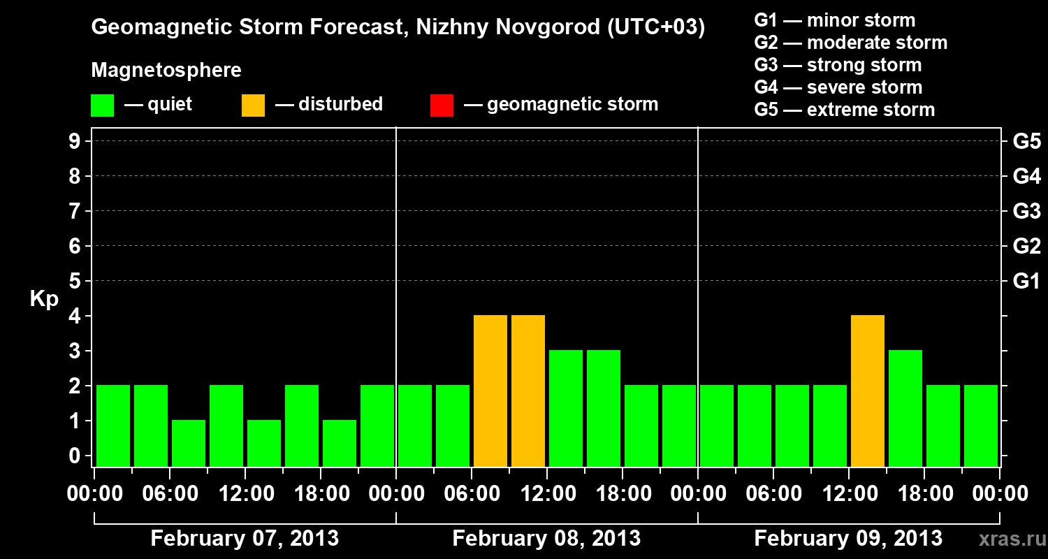 Forecast of the geomagnetic index&nbsp;Kp