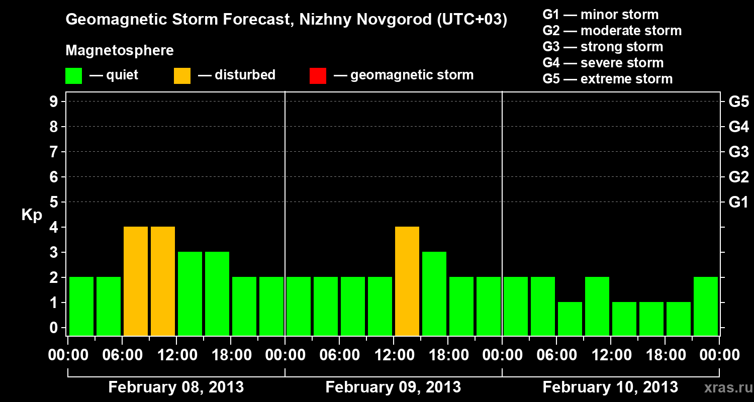 Forecast of the geomagnetic index&nbsp;Kp