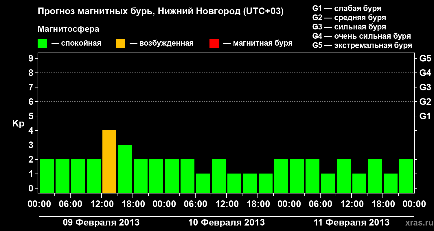 Прогноз геомагнитного индекса&nbsp;Kp