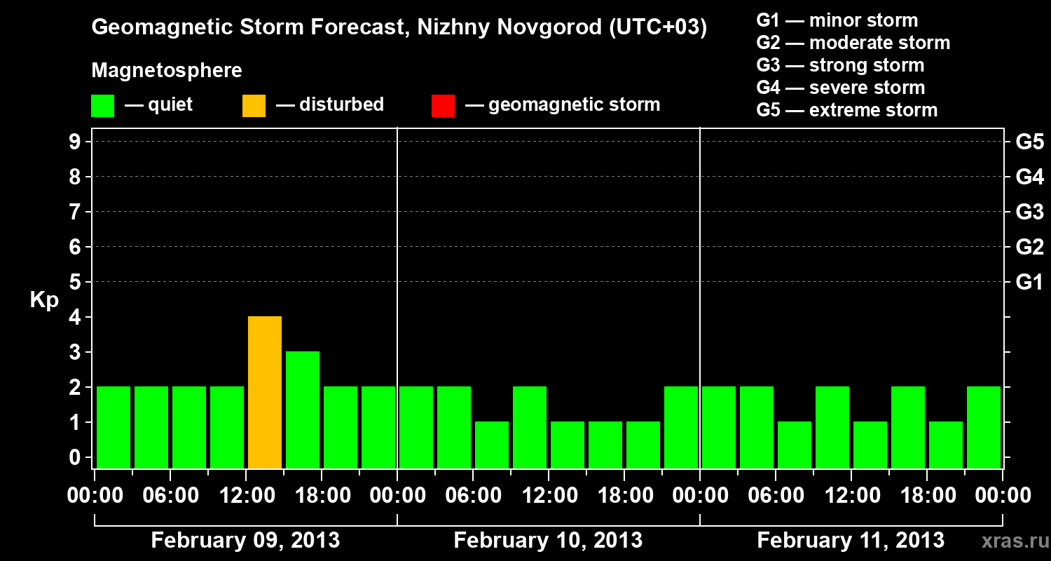 Forecast of the geomagnetic index&nbsp;Kp