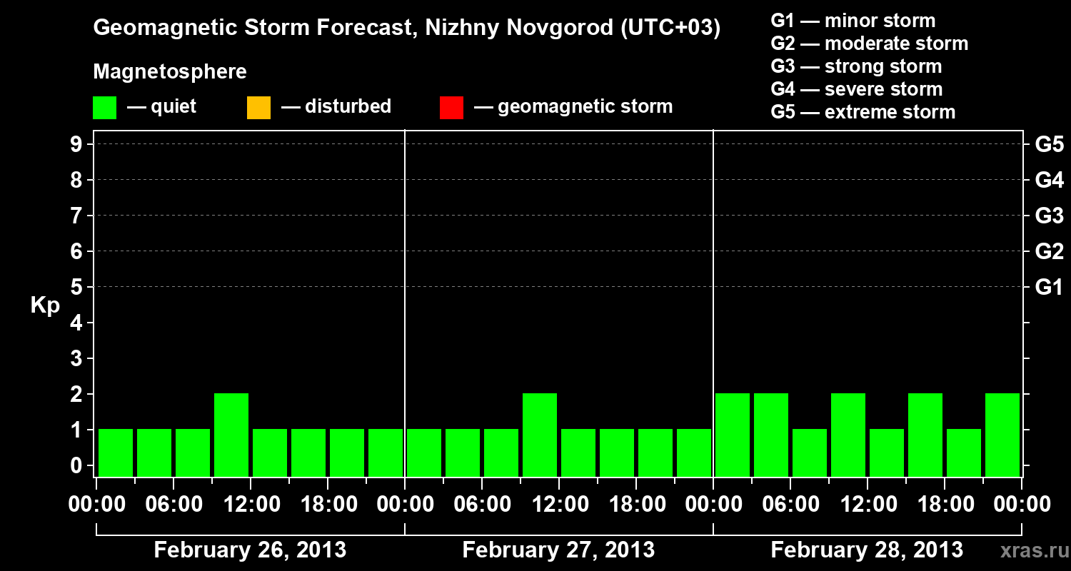 Forecast of the geomagnetic index&nbsp;Kp