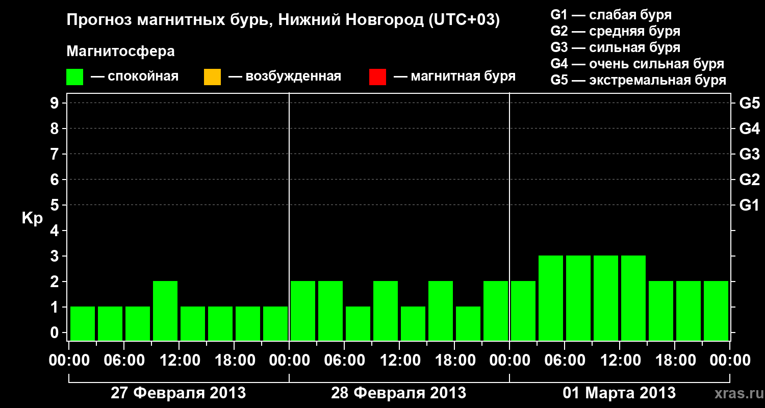 Прогноз геомагнитного индекса&nbsp;Kp