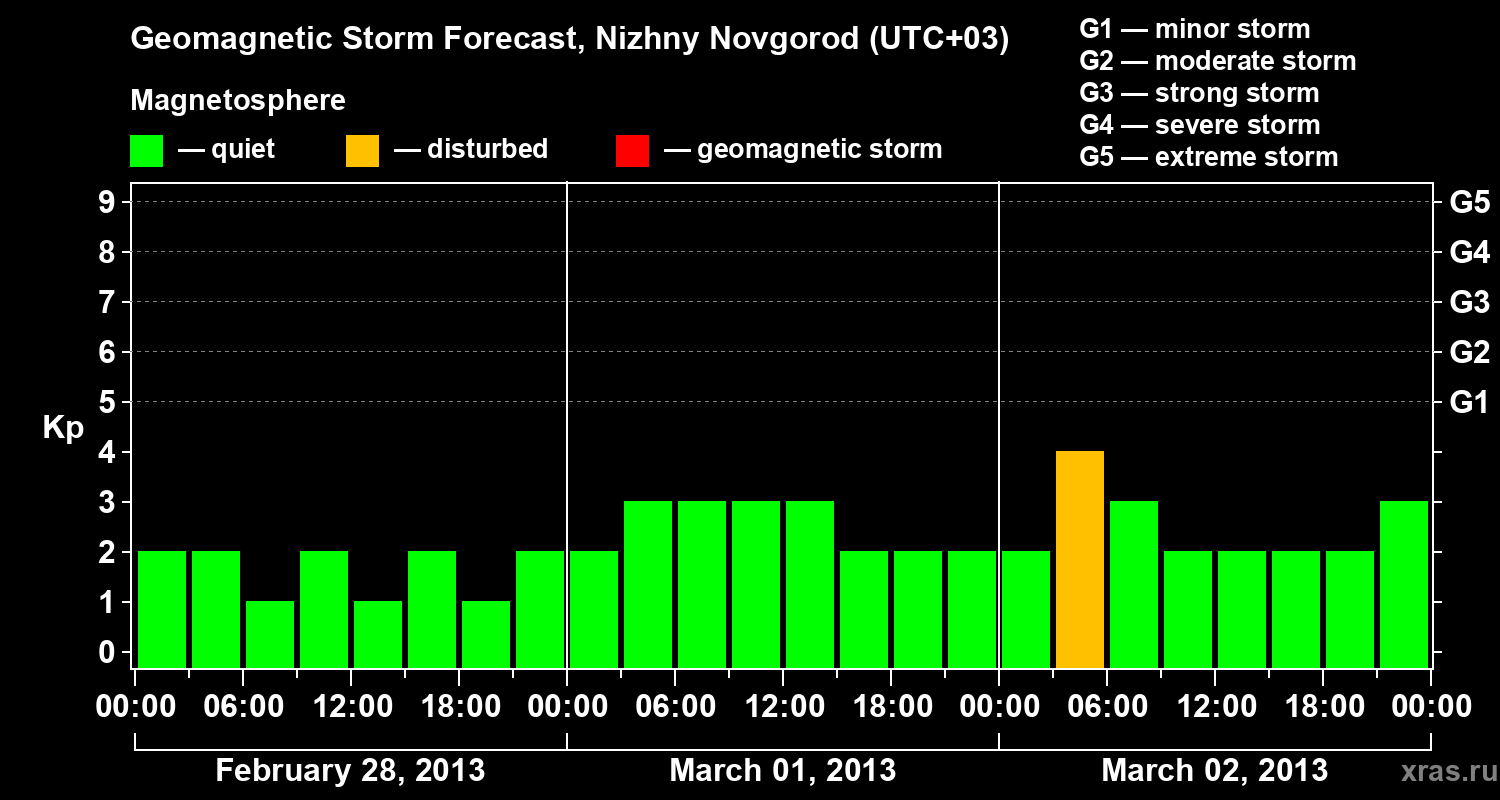 Forecast of the geomagnetic index&nbsp;Kp