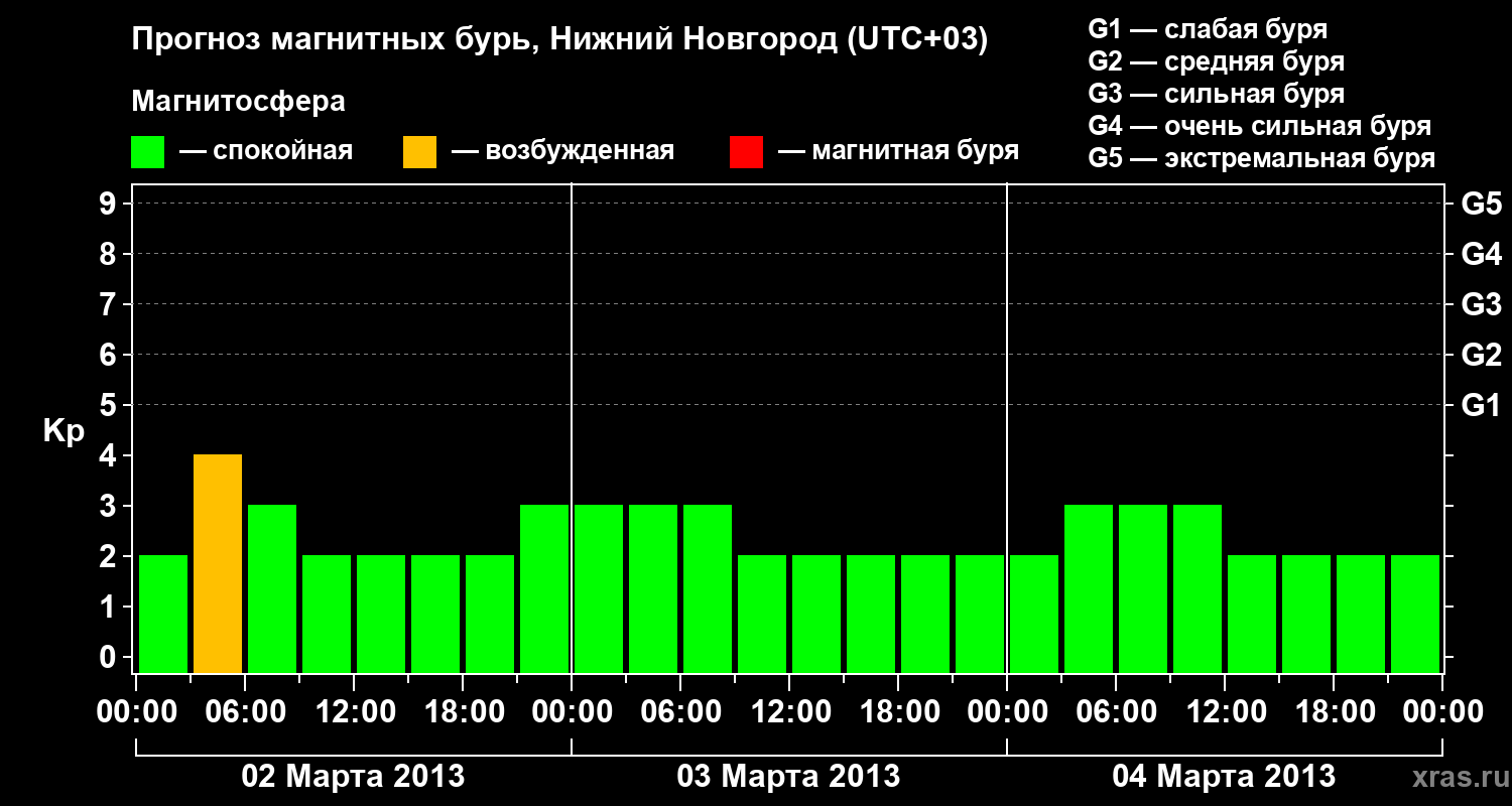 Прогноз геомагнитного индекса Kp