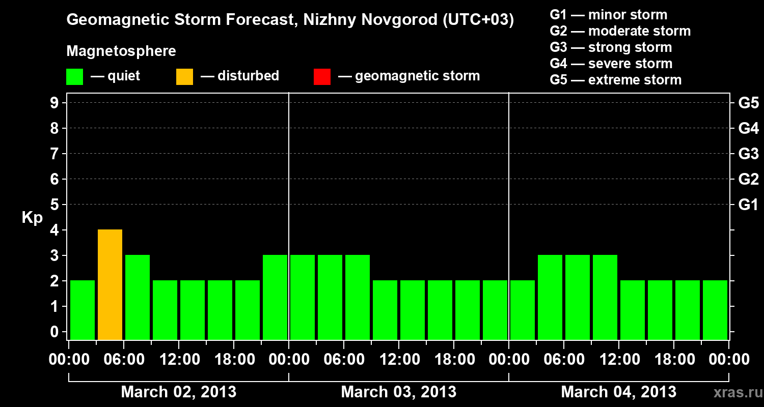 Forecast of the geomagnetic index&nbsp;Kp