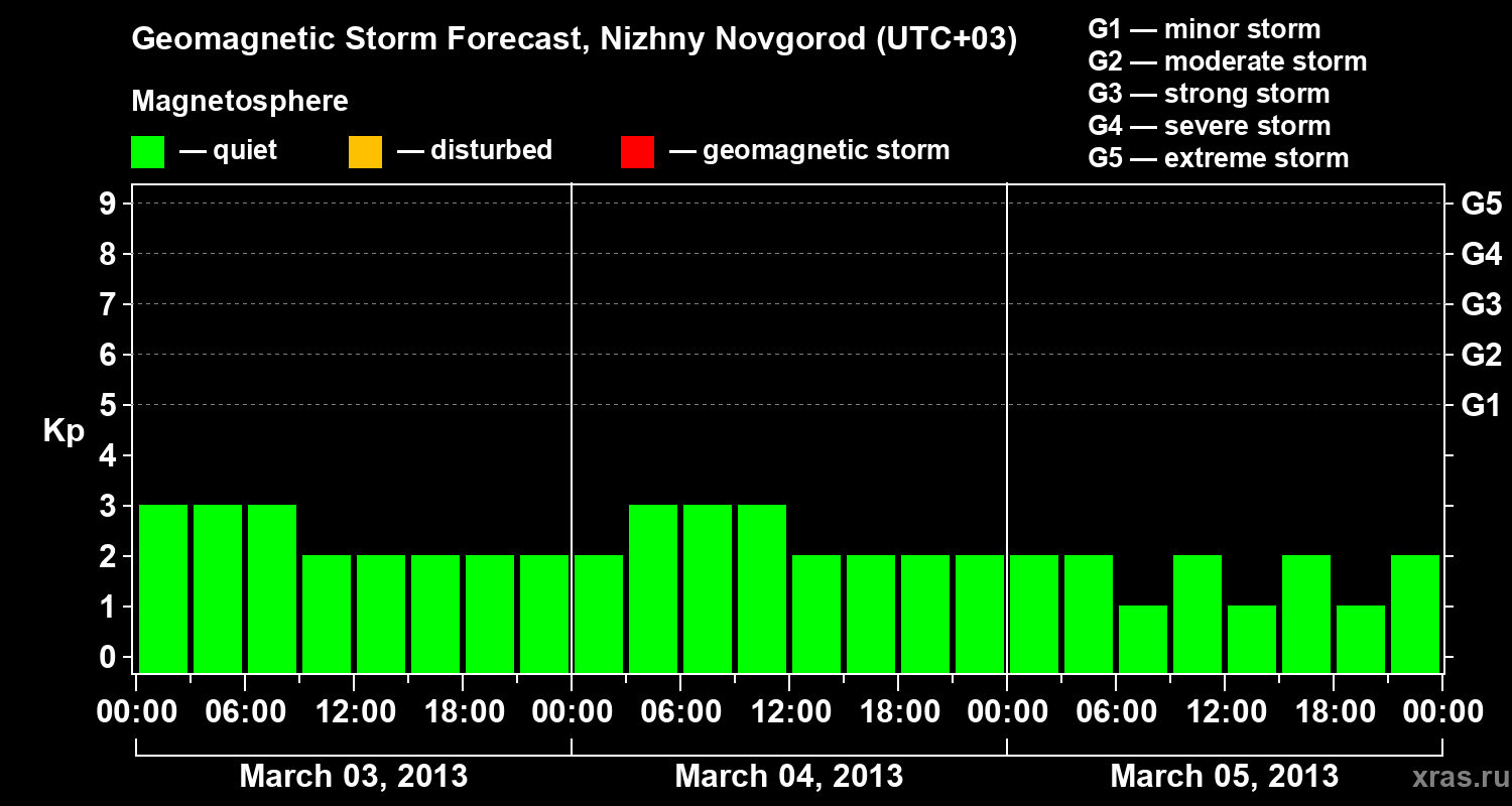 Forecast of the geomagnetic index&nbsp;Kp