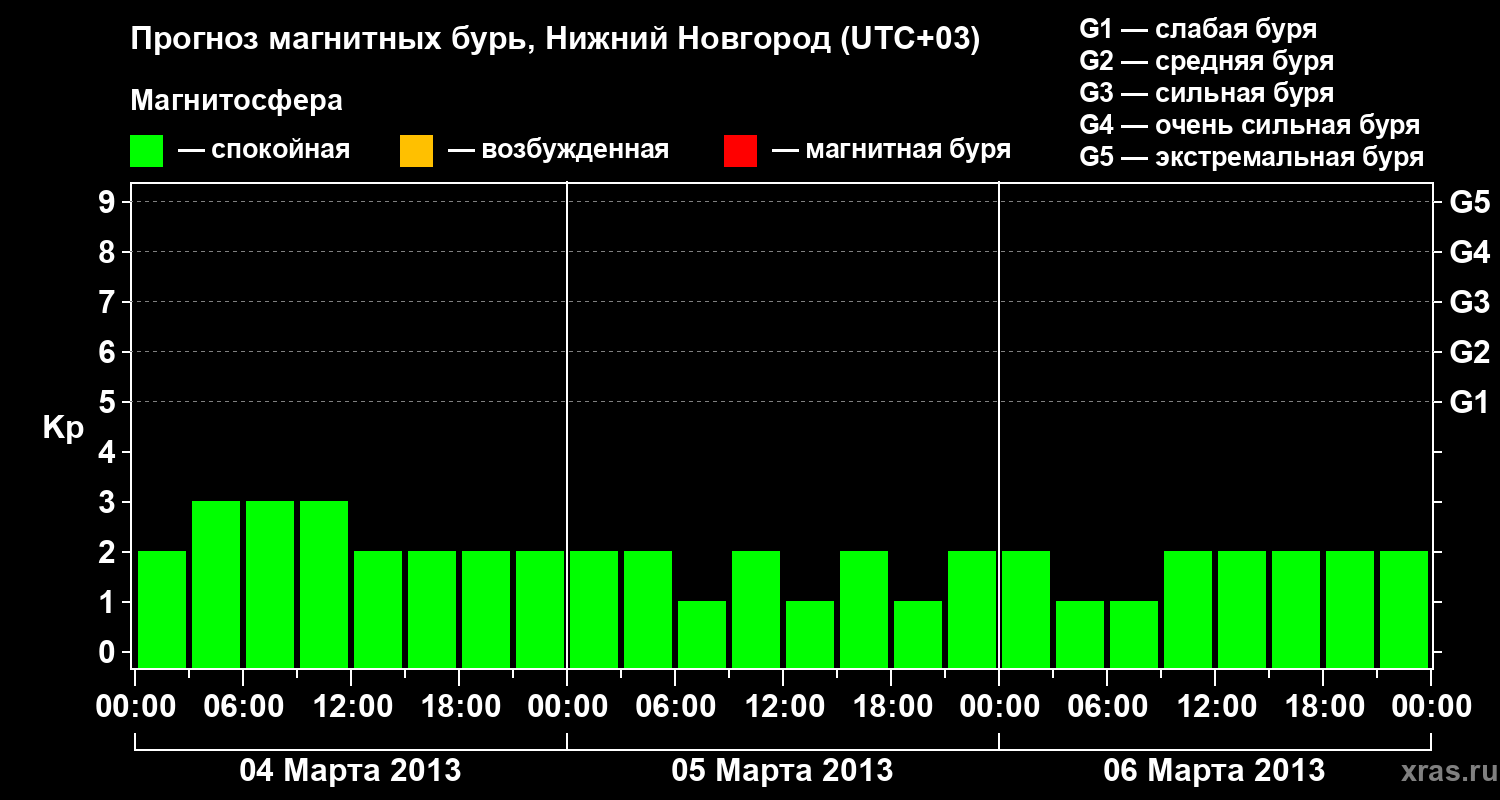 Прогноз геомагнитного индекса Kp