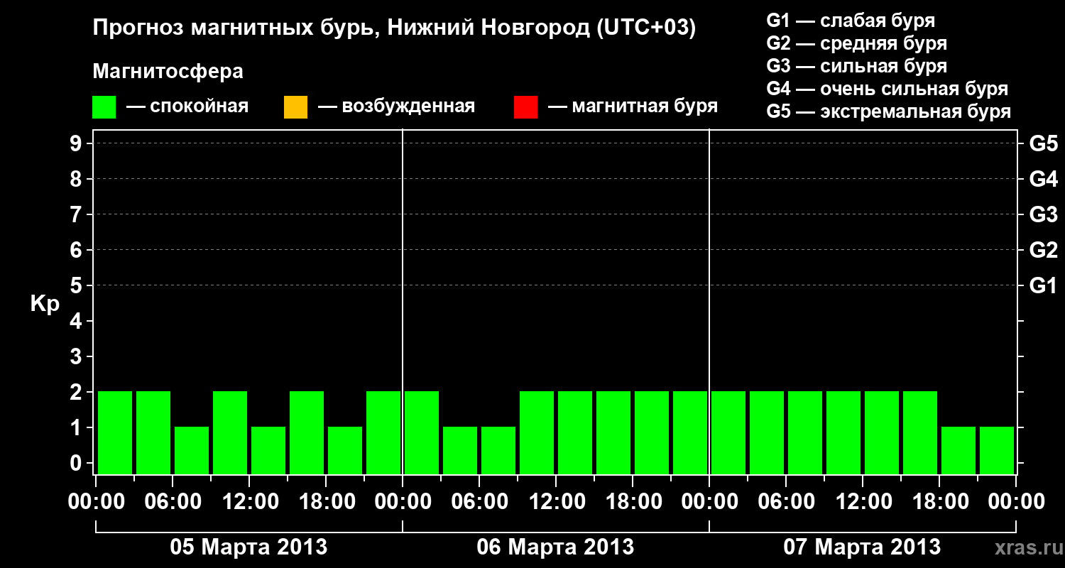 Прогноз геомагнитного индекса Kp