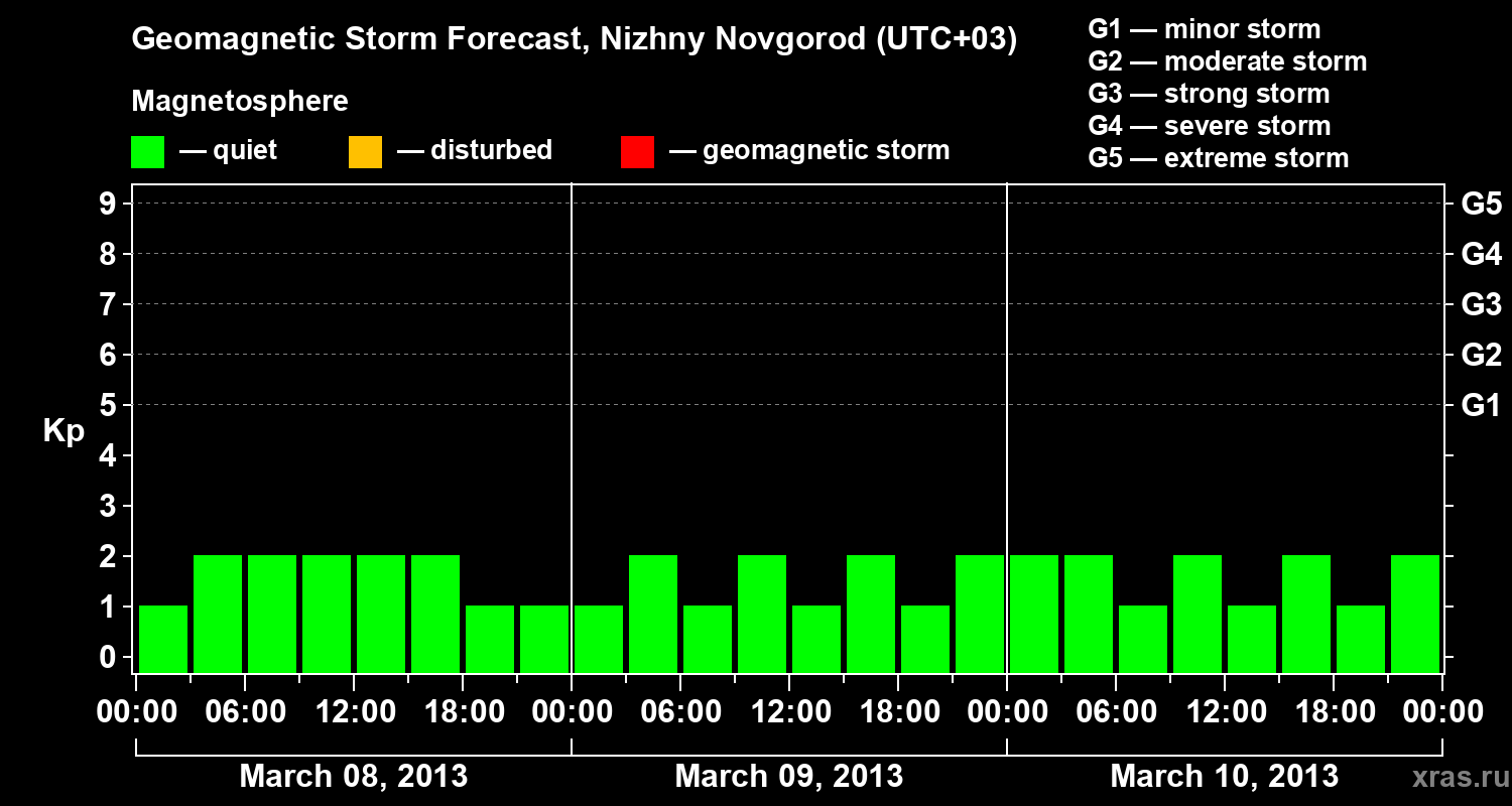 Forecast of the geomagnetic index&nbsp;Kp
