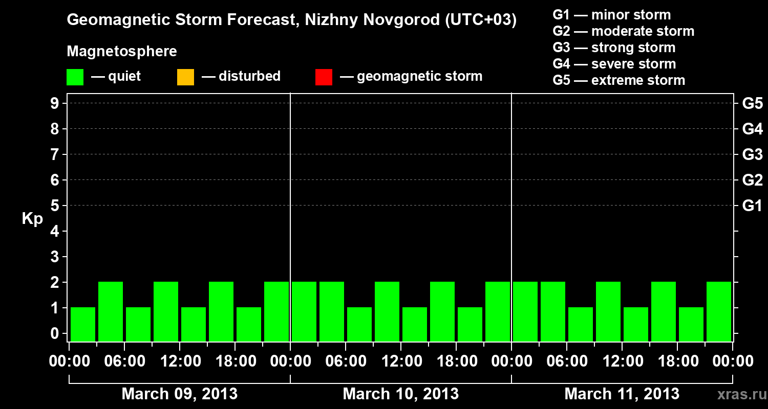 Forecast of the geomagnetic index&nbsp;Kp