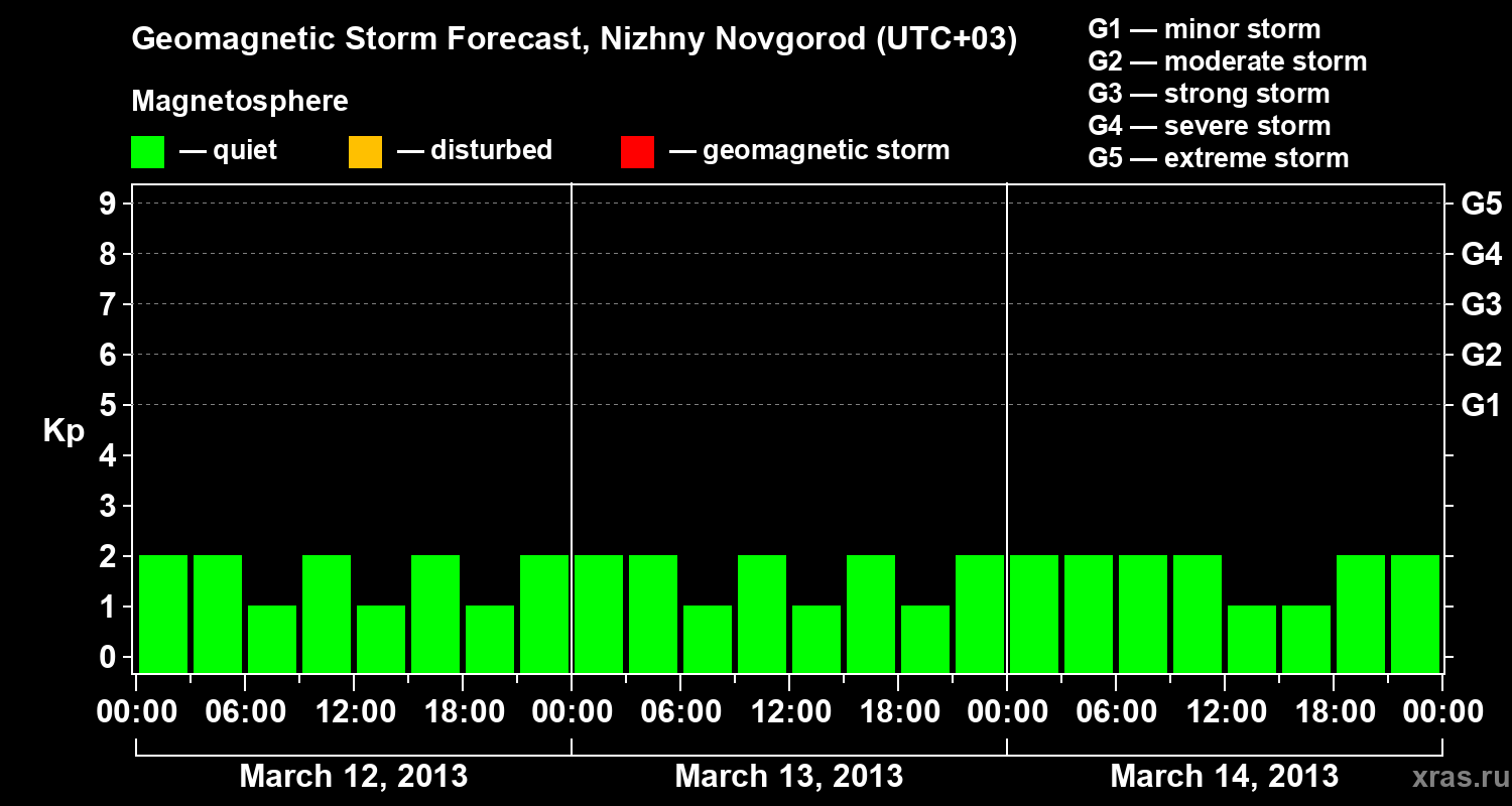 Forecast of the geomagnetic index&nbsp;Kp