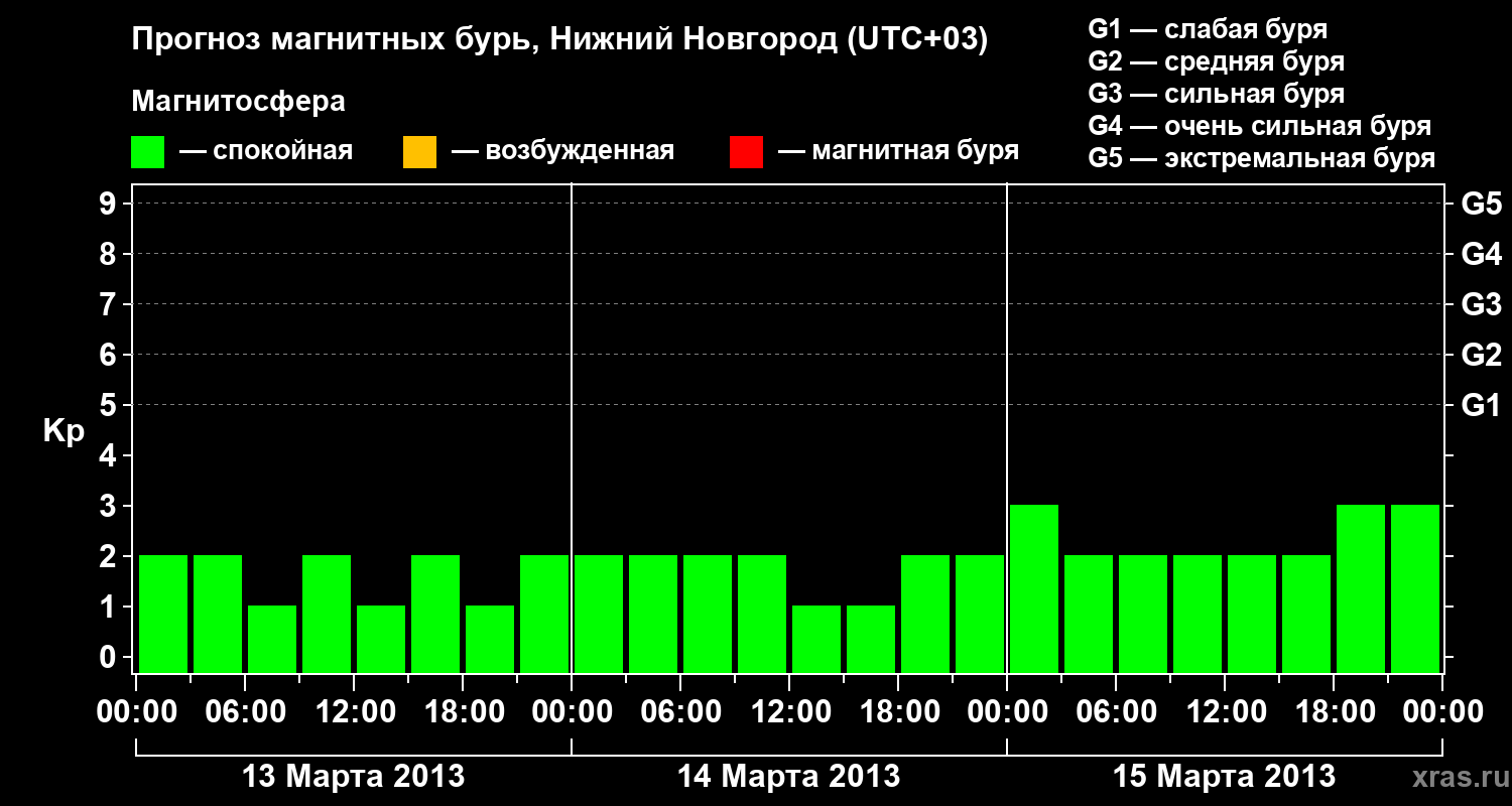 Прогноз геомагнитного индекса&nbsp;Kp