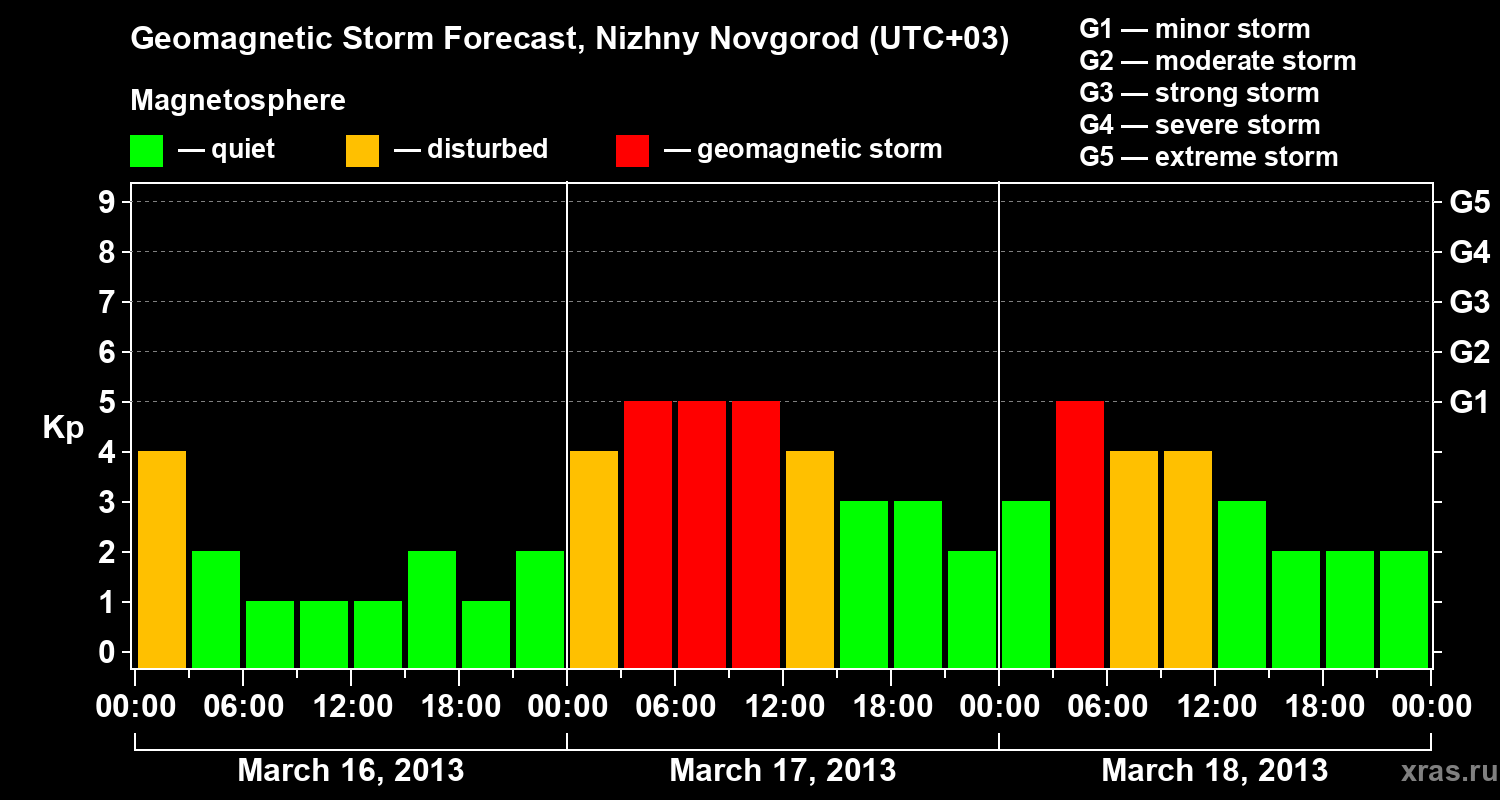 Forecast of the geomagnetic index&nbsp;Kp