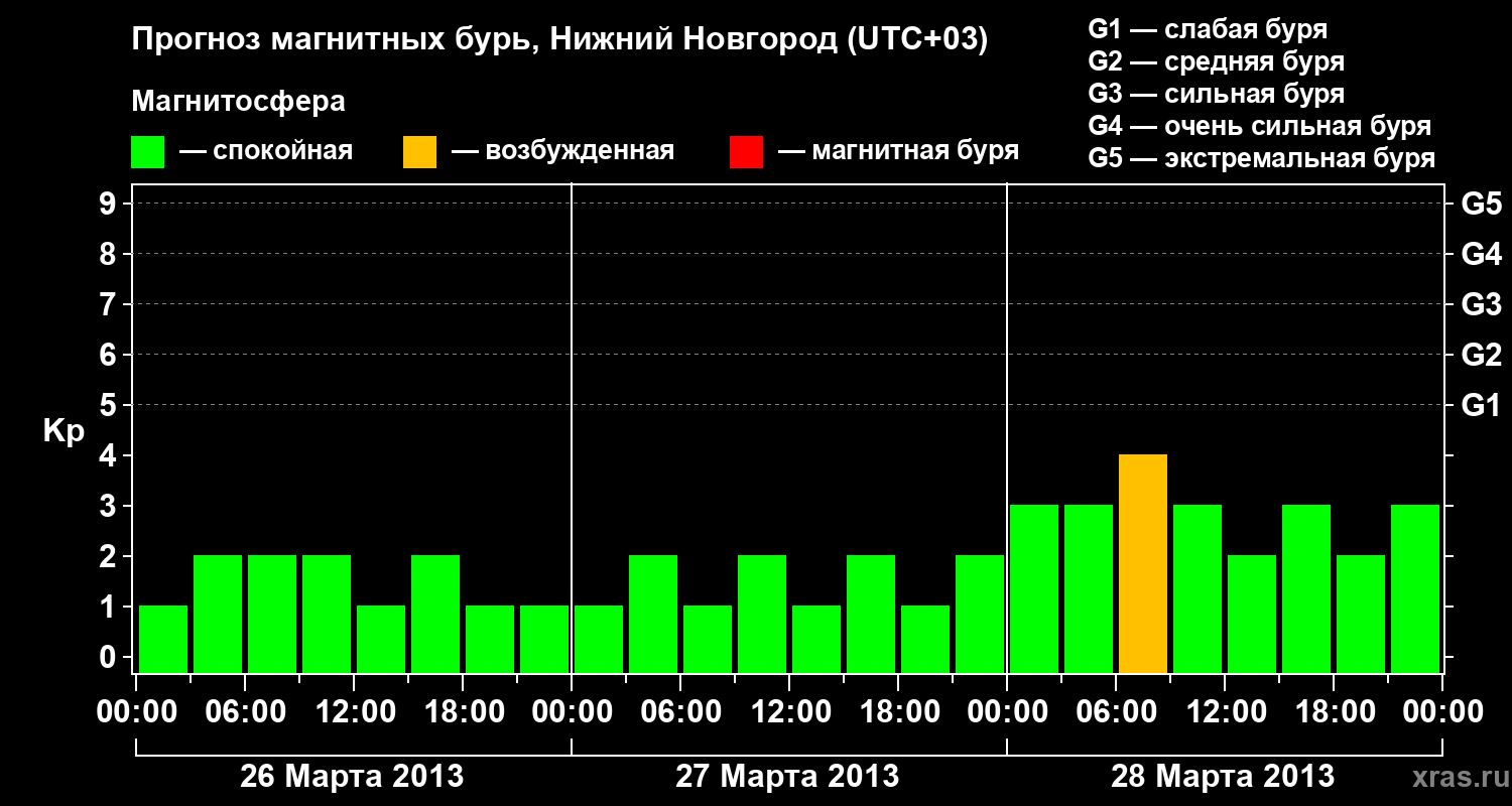 Прогноз геомагнитного индекса&nbsp;Kp
