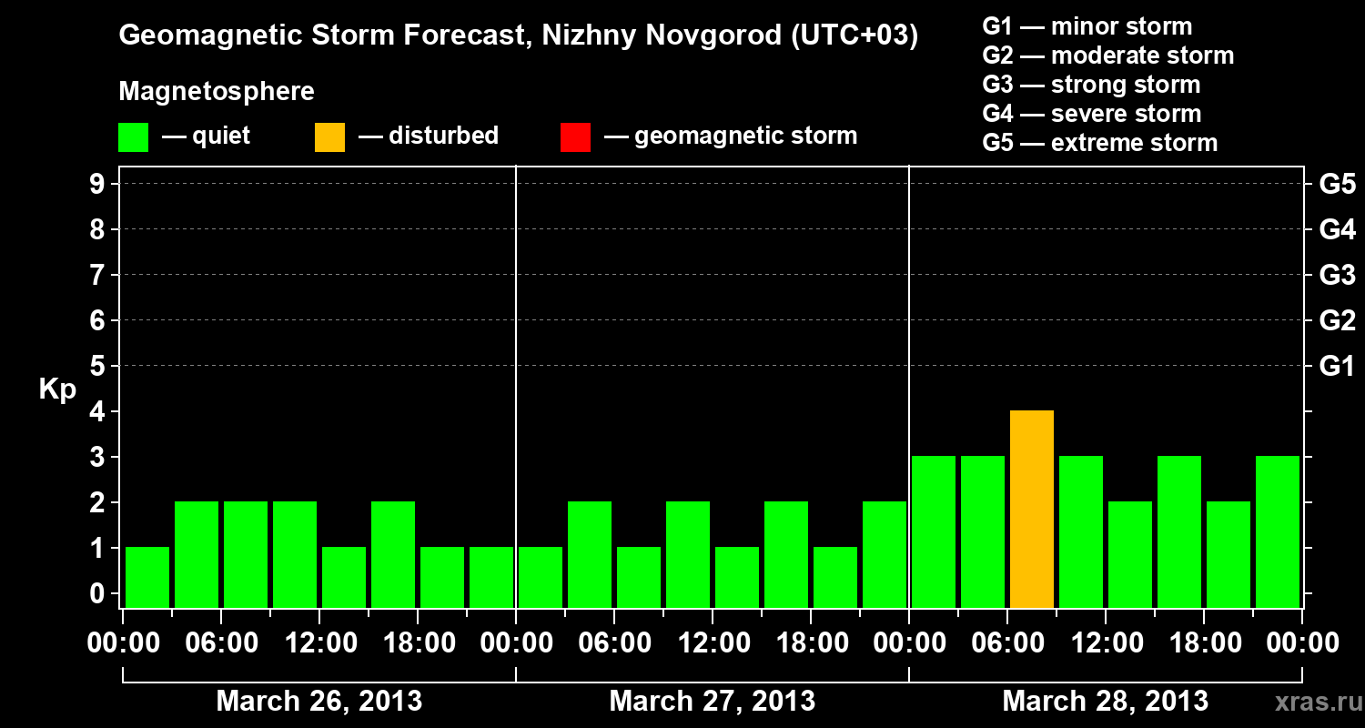 Forecast of the geomagnetic index&nbsp;Kp