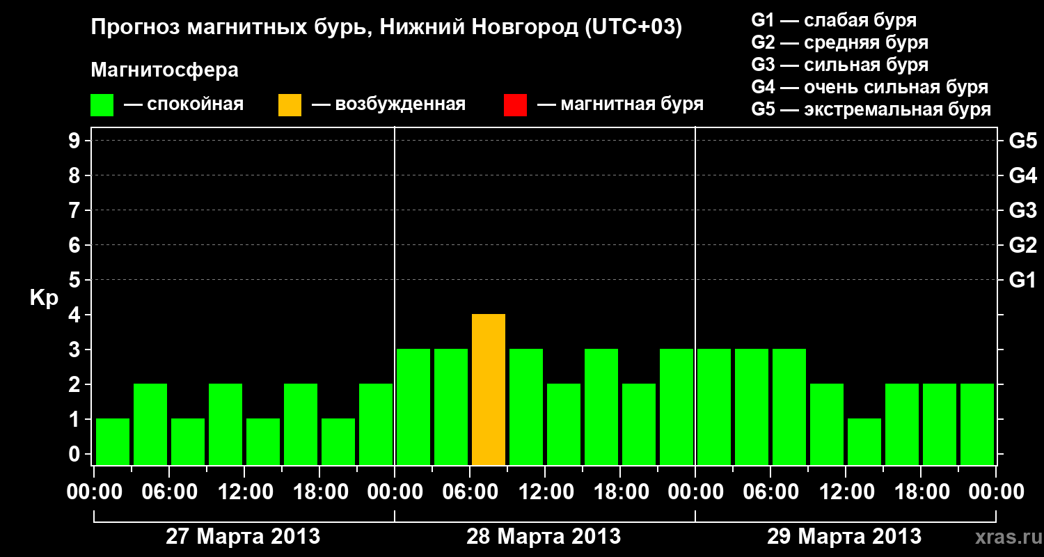 Прогноз геомагнитного индекса&nbsp;Kp