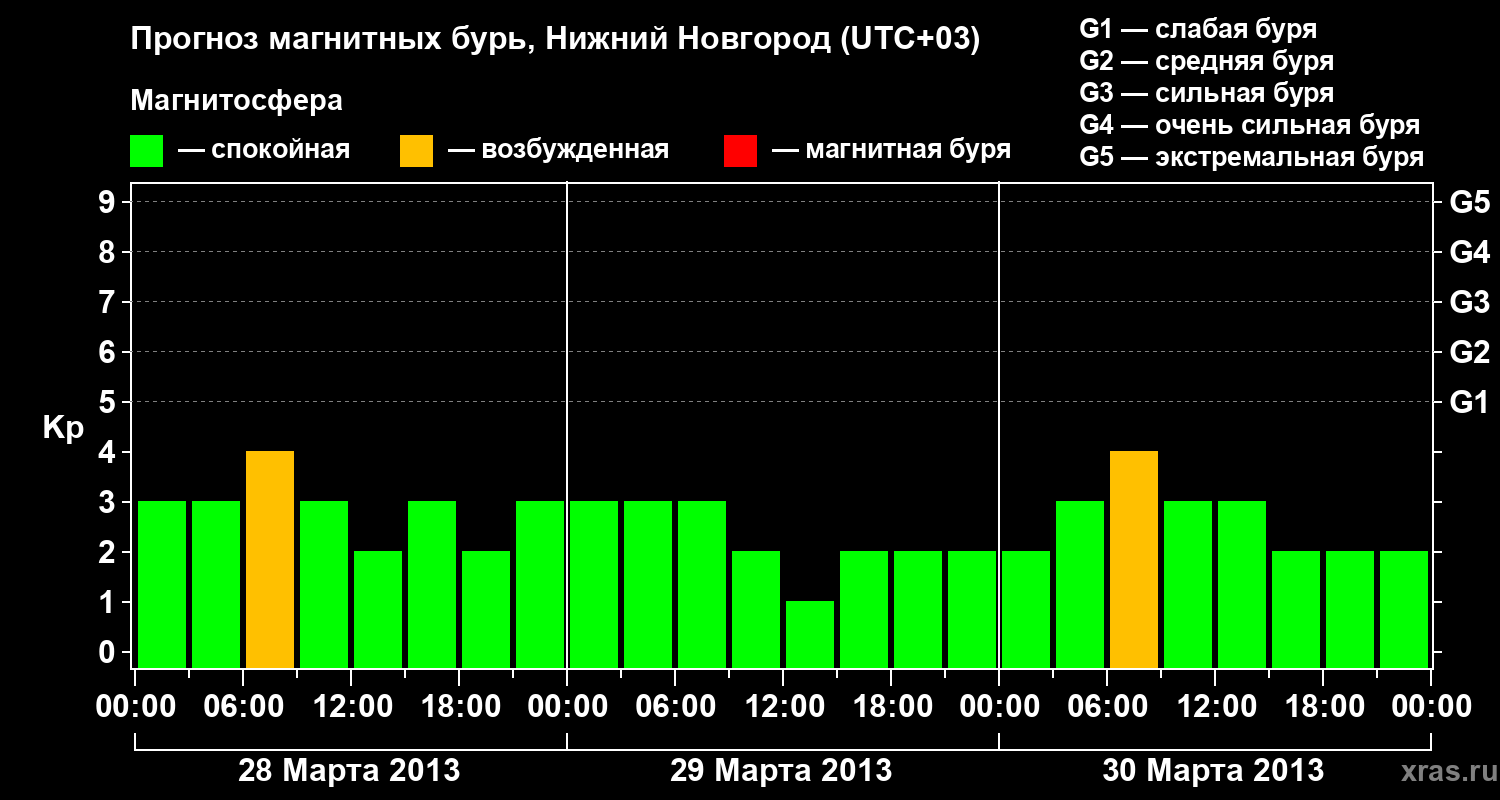 Прогноз геомагнитного индекса&nbsp;Kp