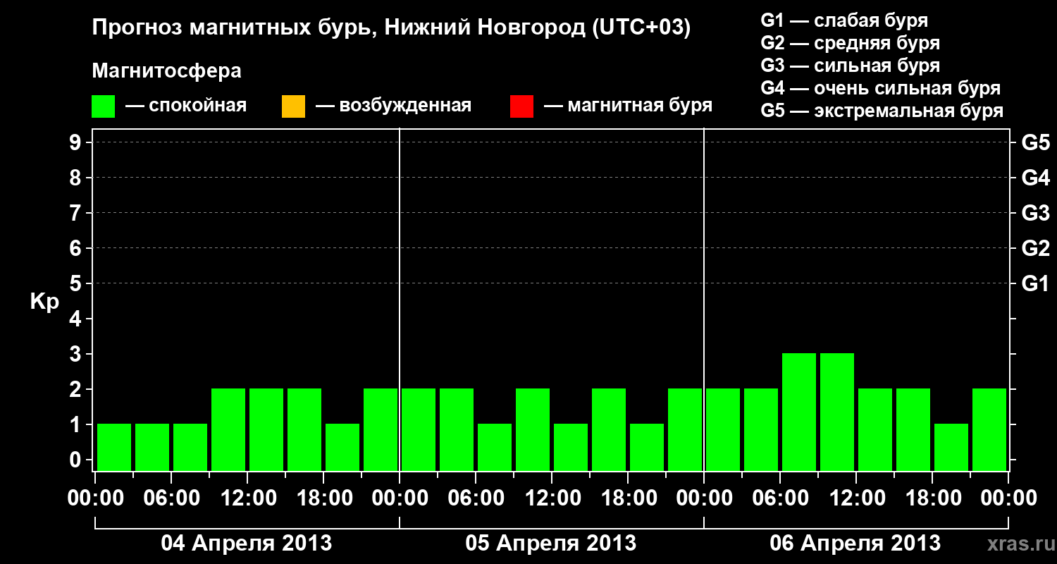 Прогноз геомагнитного индекса Kp