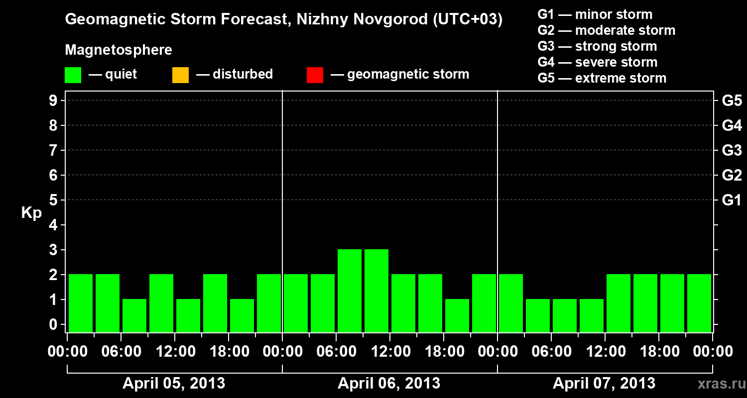 Forecast of the geomagnetic index&nbsp;Kp
