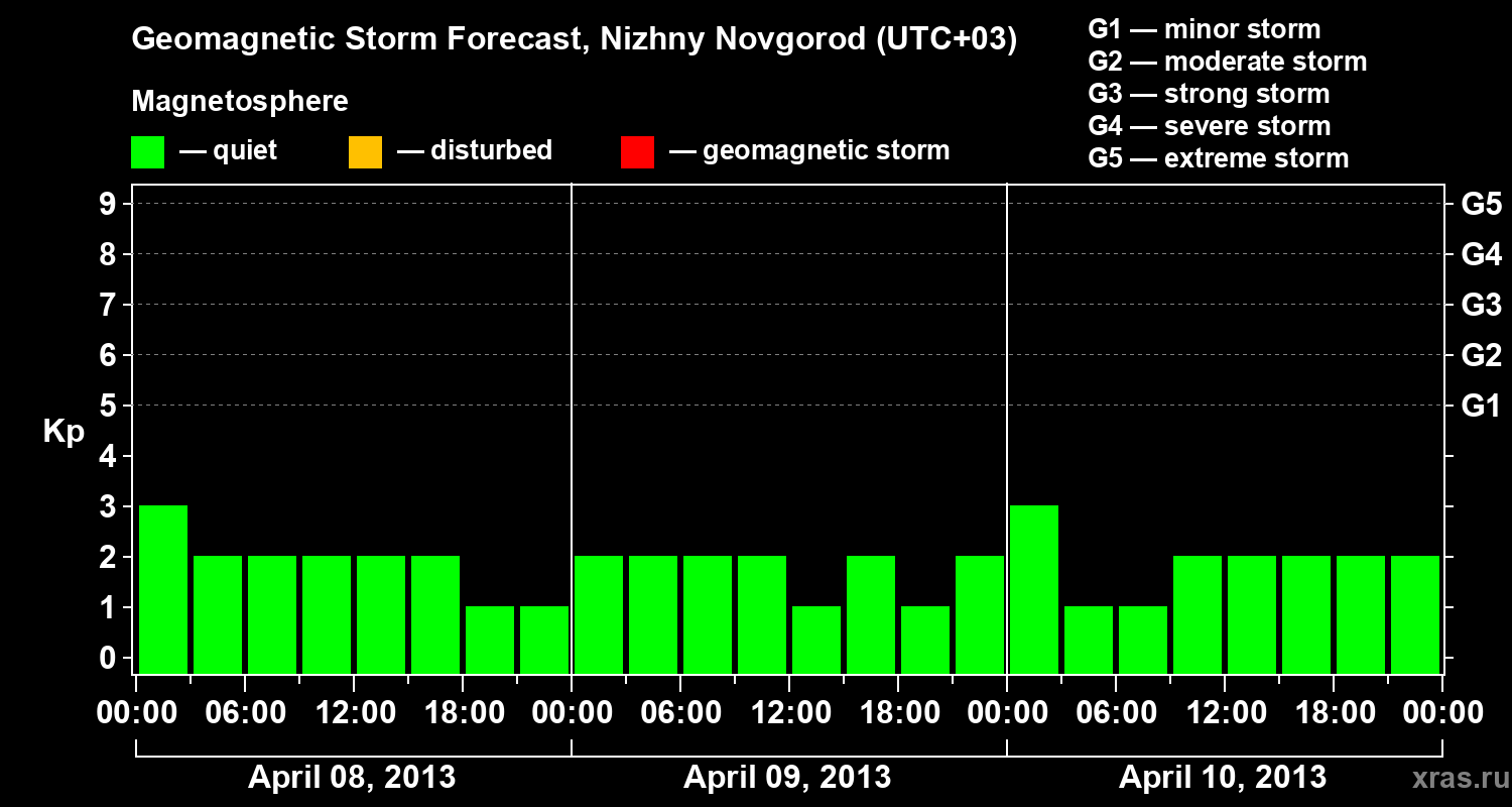 Forecast of the geomagnetic index&nbsp;Kp