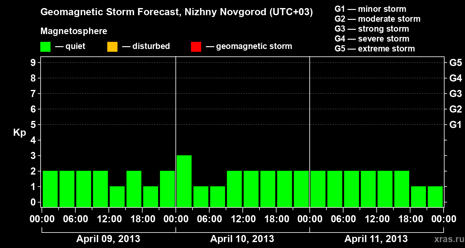 Forecast of the geomagnetic index&nbsp;Kp