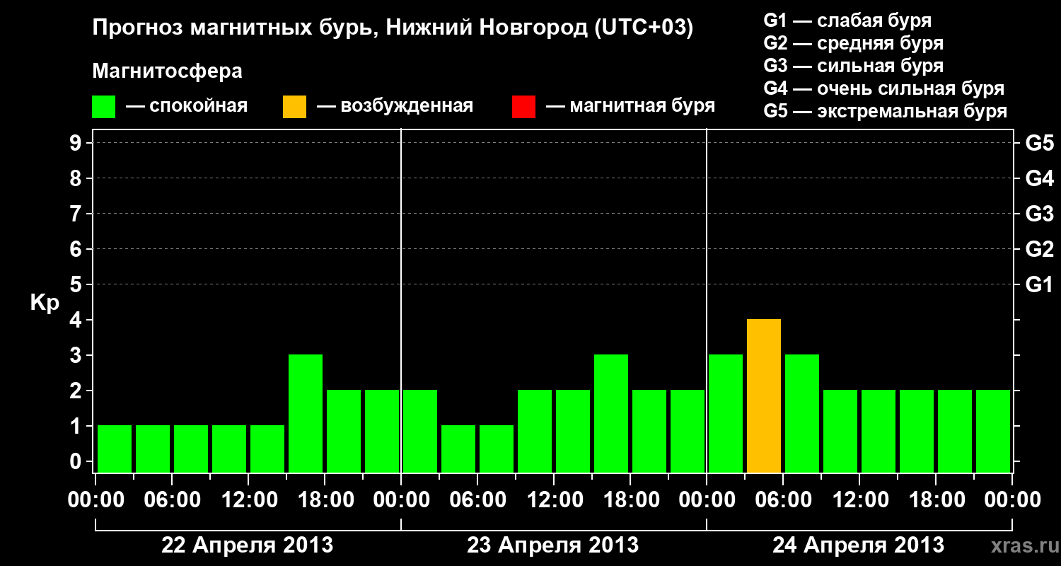 Прогноз геомагнитного индекса Kp