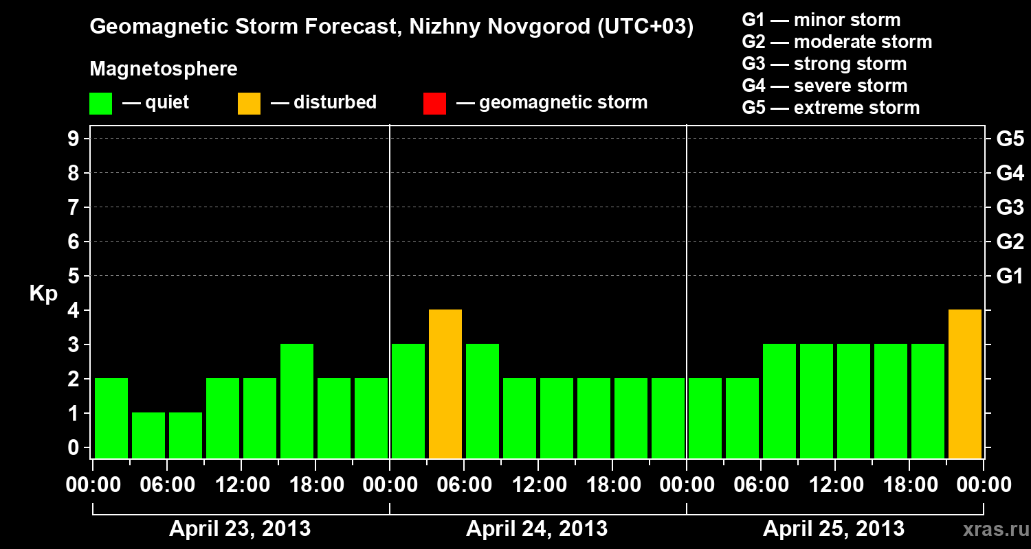 Forecast of the geomagnetic index&nbsp;Kp