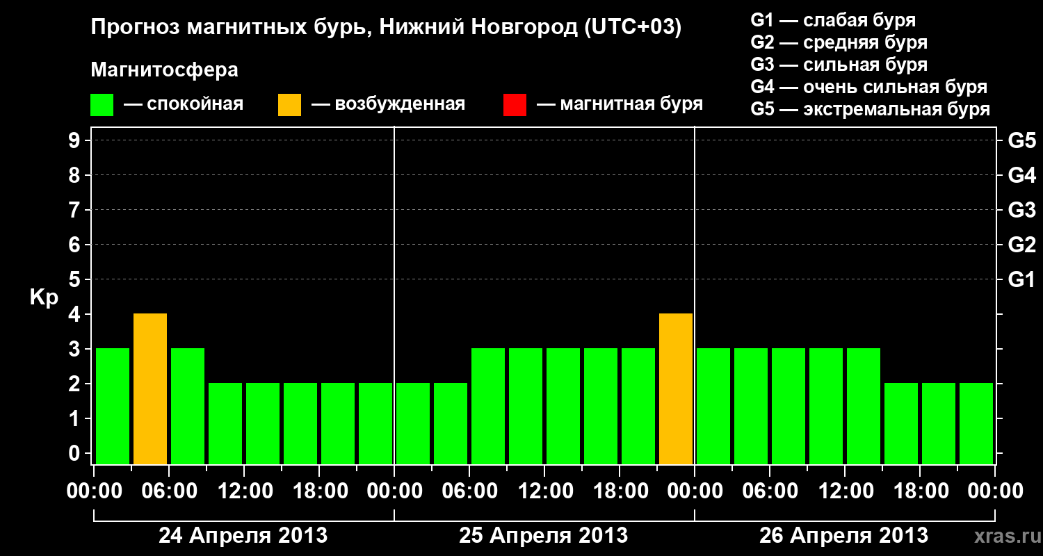 Прогноз геомагнитного индекса Kp