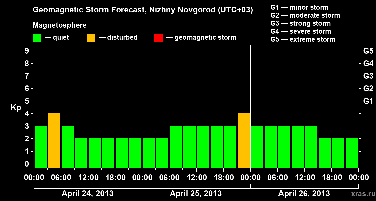 Forecast of the geomagnetic index&nbsp;Kp