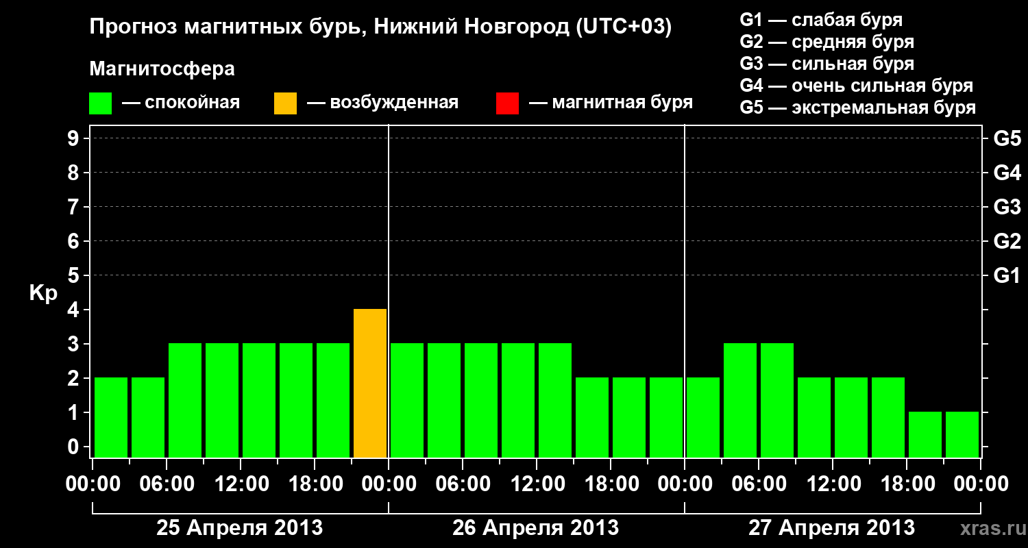 Прогноз геомагнитного индекса Kp