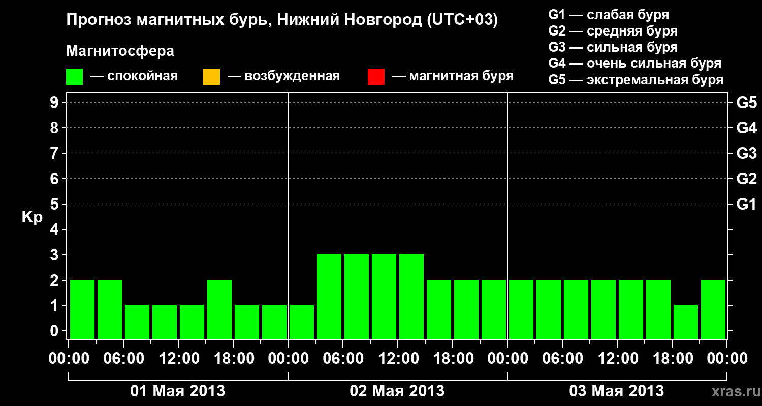 Прогноз геомагнитного индекса&nbsp;Kp