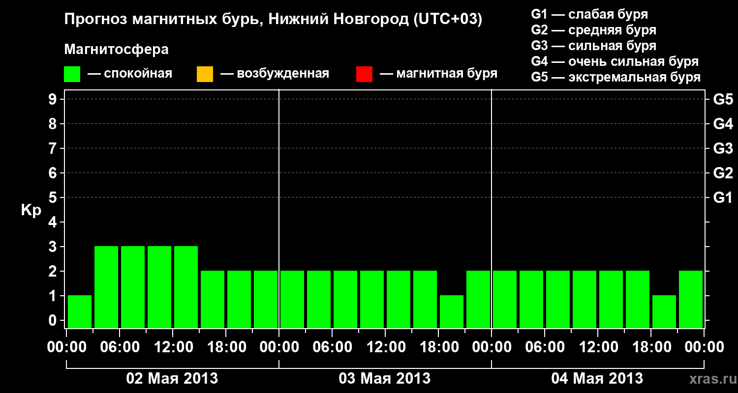 Прогноз геомагнитного индекса&nbsp;Kp