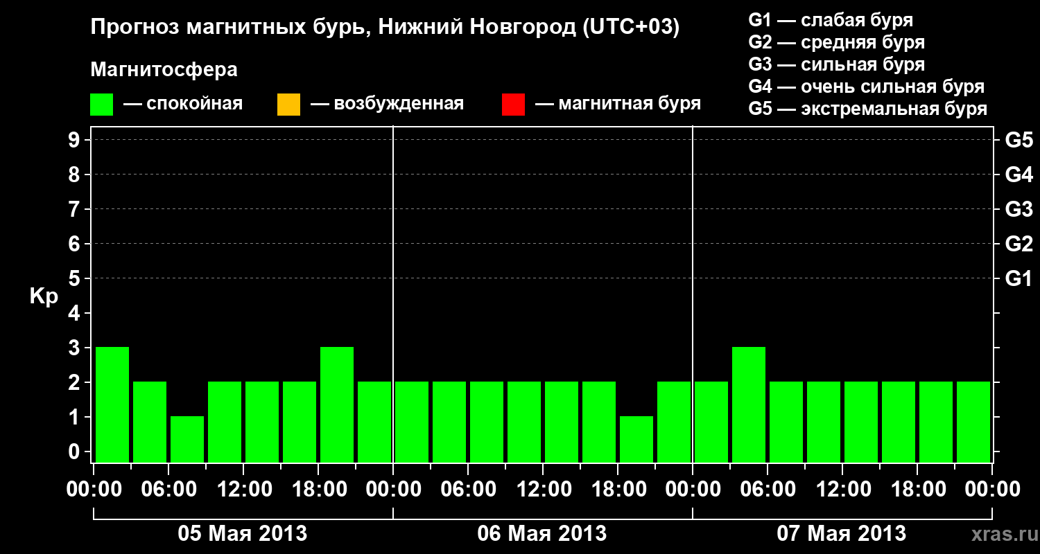 Прогноз геомагнитного индекса&nbsp;Kp