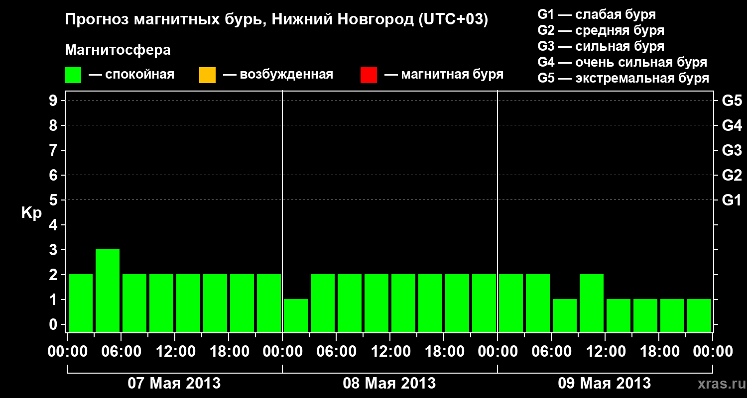 Прогноз геомагнитного индекса&nbsp;Kp