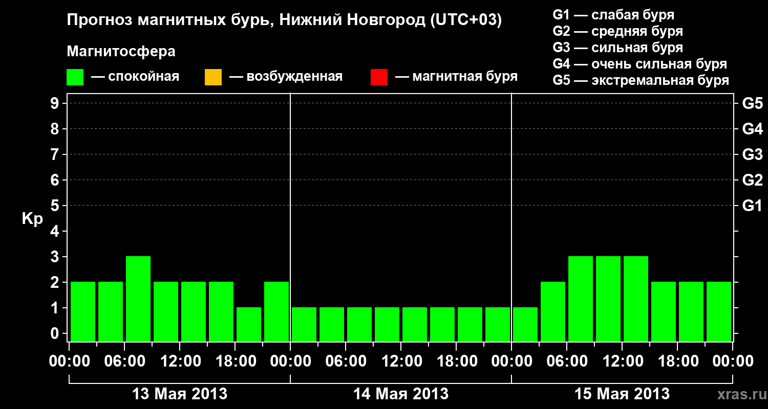 Прогноз геомагнитного индекса&nbsp;Kp