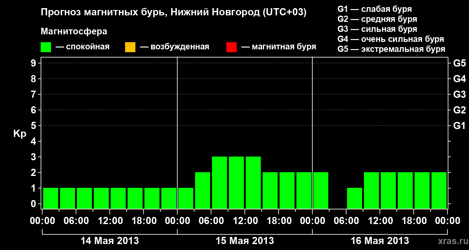 Прогноз геомагнитного индекса&nbsp;Kp