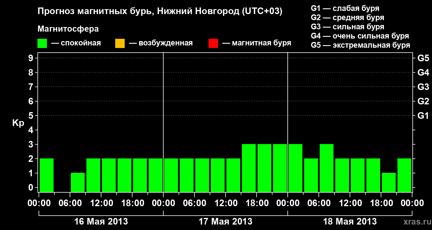 Прогноз геомагнитного индекса&nbsp;Kp