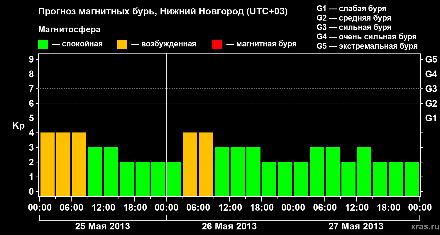 Прогноз геомагнитного индекса&nbsp;Kp