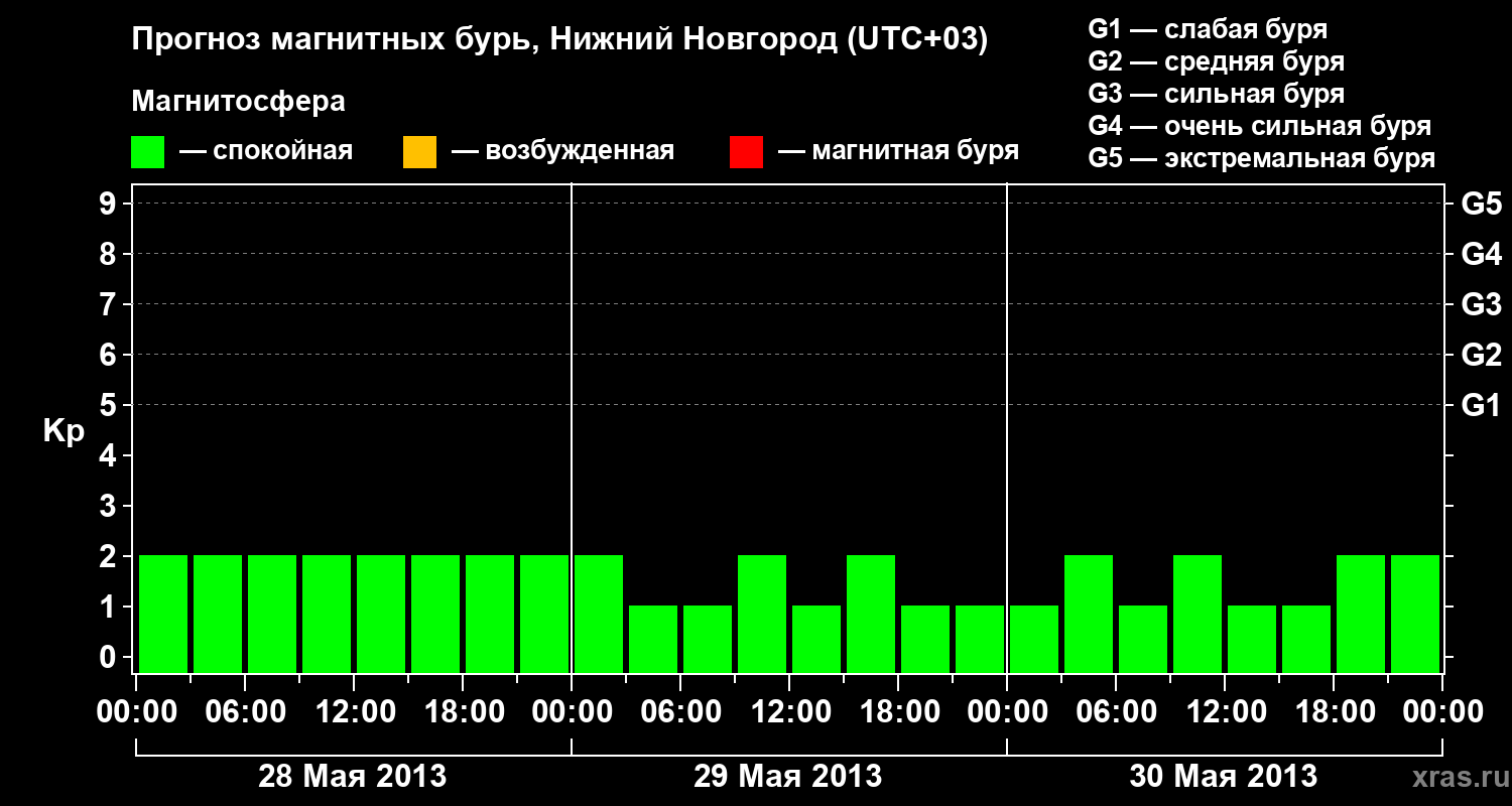 Прогноз геомагнитного индекса&nbsp;Kp