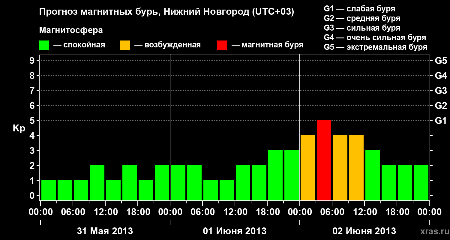 Прогноз геомагнитного индекса&nbsp;Kp