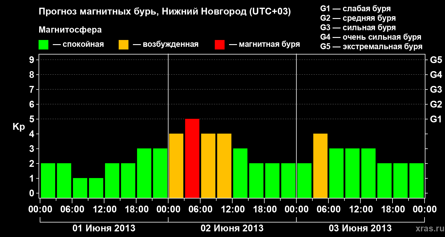 Прогноз геомагнитного индекса&nbsp;Kp