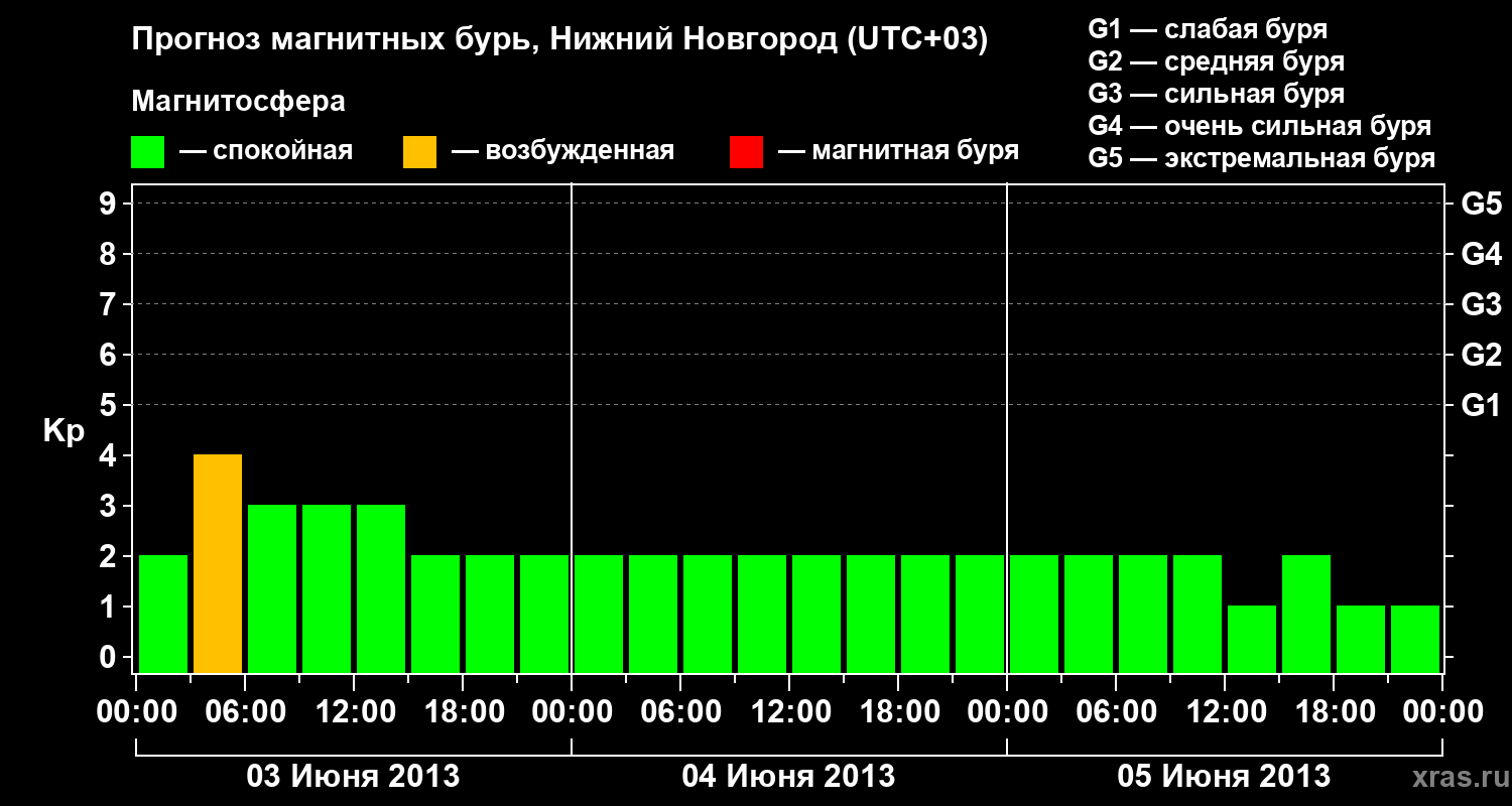 Прогноз геомагнитного индекса&nbsp;Kp